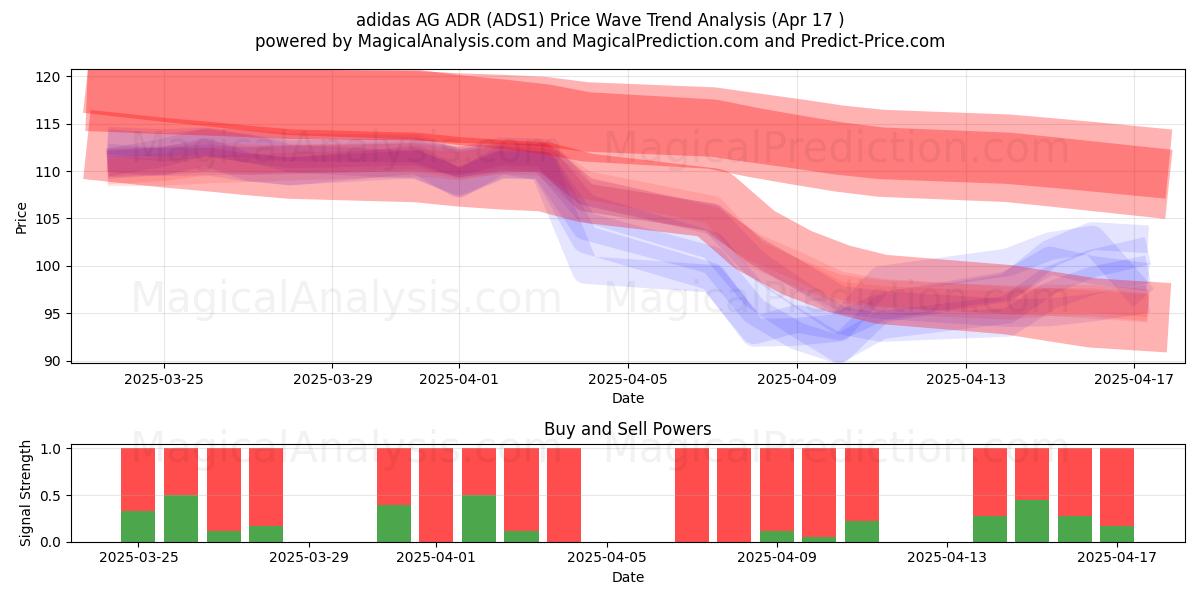  adidas AG ADR (ADS1) Support and Resistance area (17 Apr) 