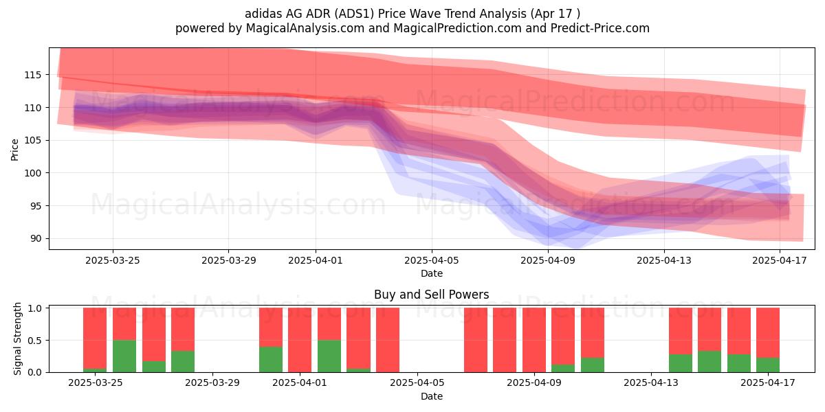  adidas AG ADR (ADS1) Support and Resistance area (17 Apr) 