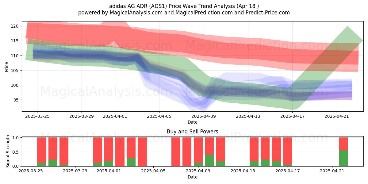  adidas AG ADR (ADS1) Support and Resistance area (18 Apr) 