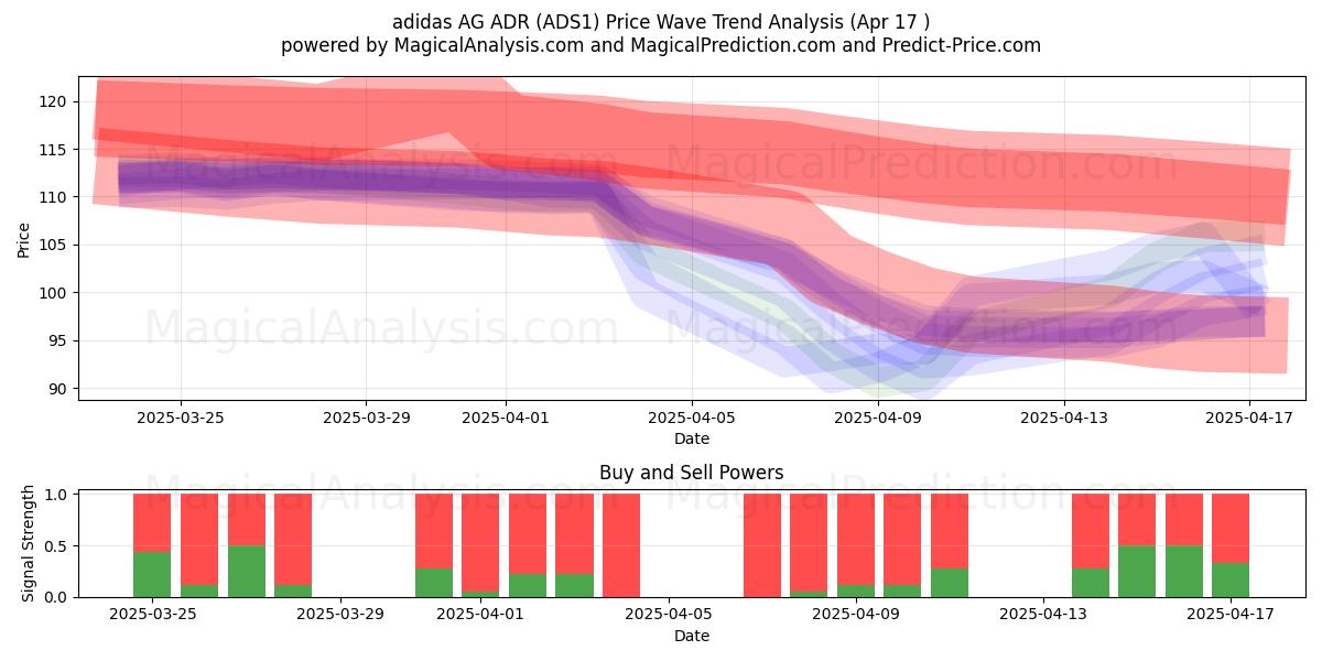  adidas AG ADR (ADS1) Support and Resistance area (17 Apr) 