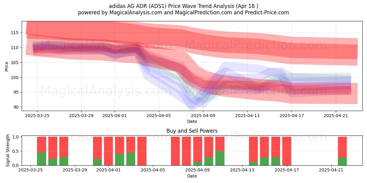  adidas AG ADR (ADS1) Support and Resistance area (18 Apr) 