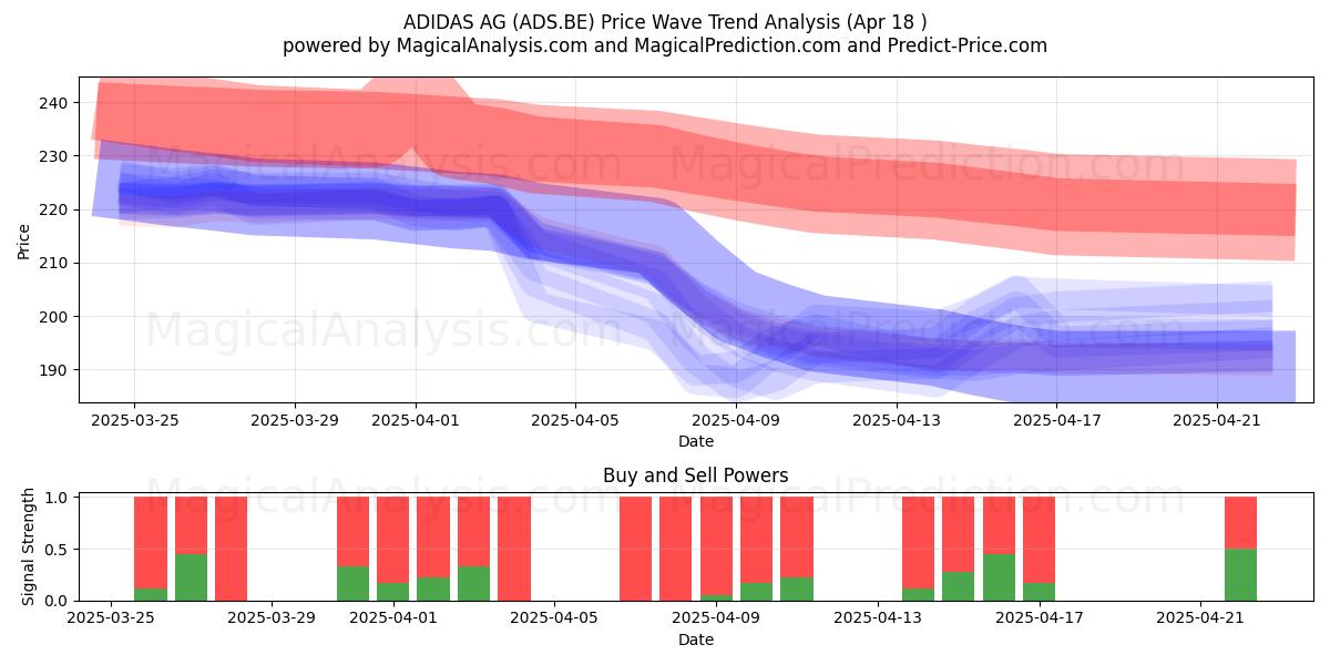  ADIDAS AG (ADS.BE) Support and Resistance area (18 Apr) 