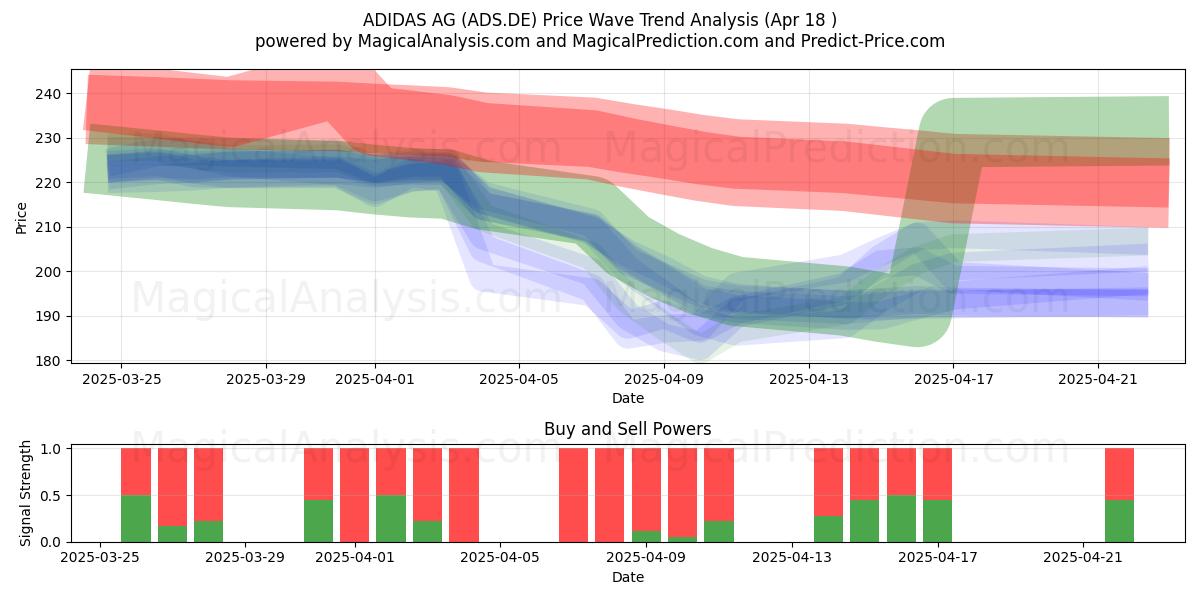  ADIDAS AG (ADS.DE) Support and Resistance area (18 Apr) 