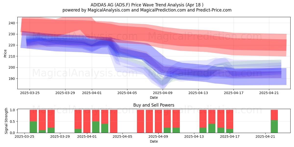 ADIDAS AG (ADS.F) Support and Resistance area (18 Apr) 