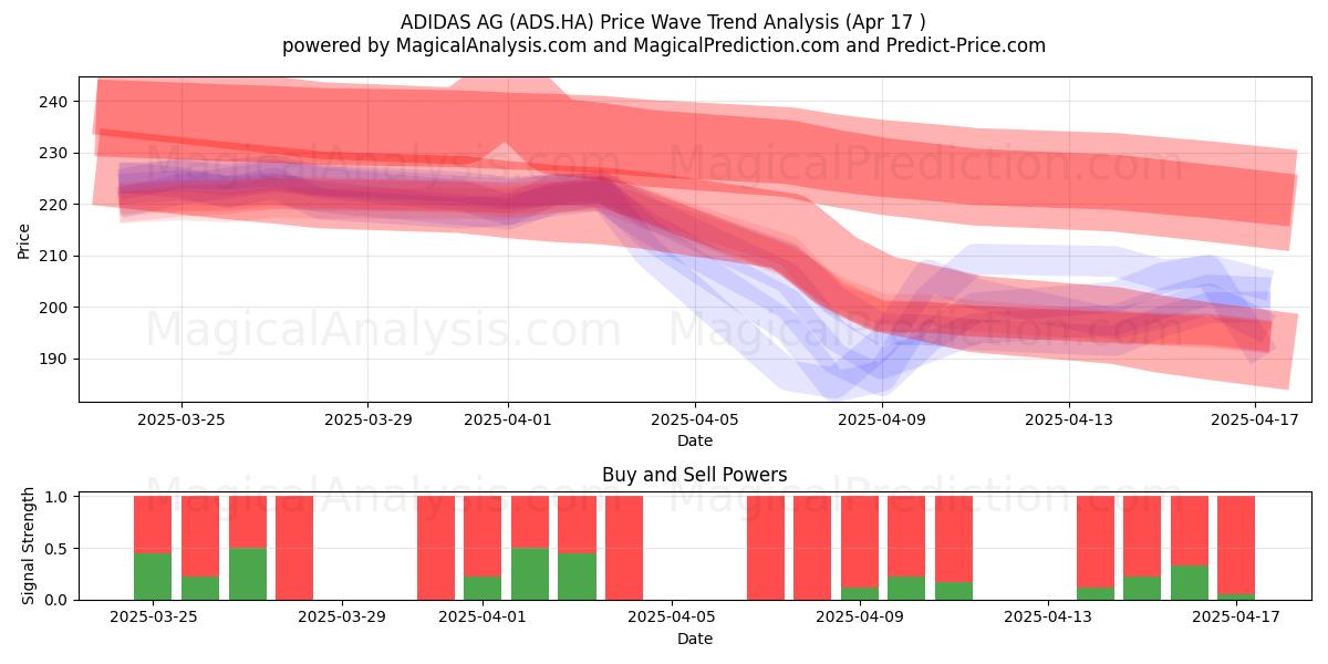  ADIDAS AG (ADS.HA) Support and Resistance area (17 Apr) 