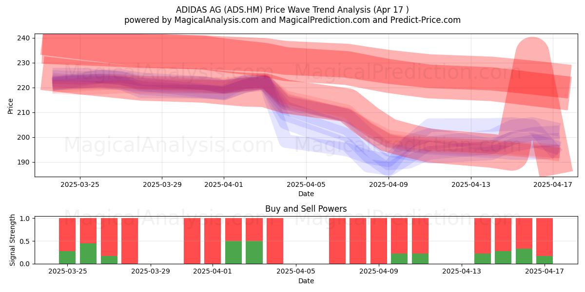  ADIDAS AG (ADS.HM) Support and Resistance area (17 Apr) 