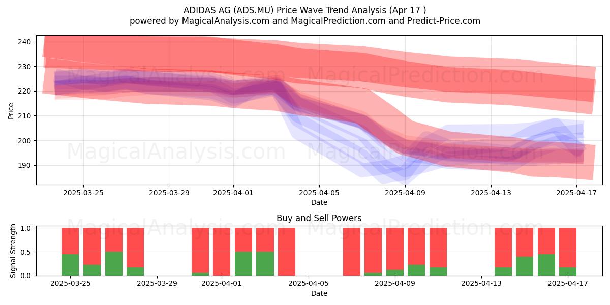  ADIDAS AG (ADS.MU) Support and Resistance area (17 Apr) 