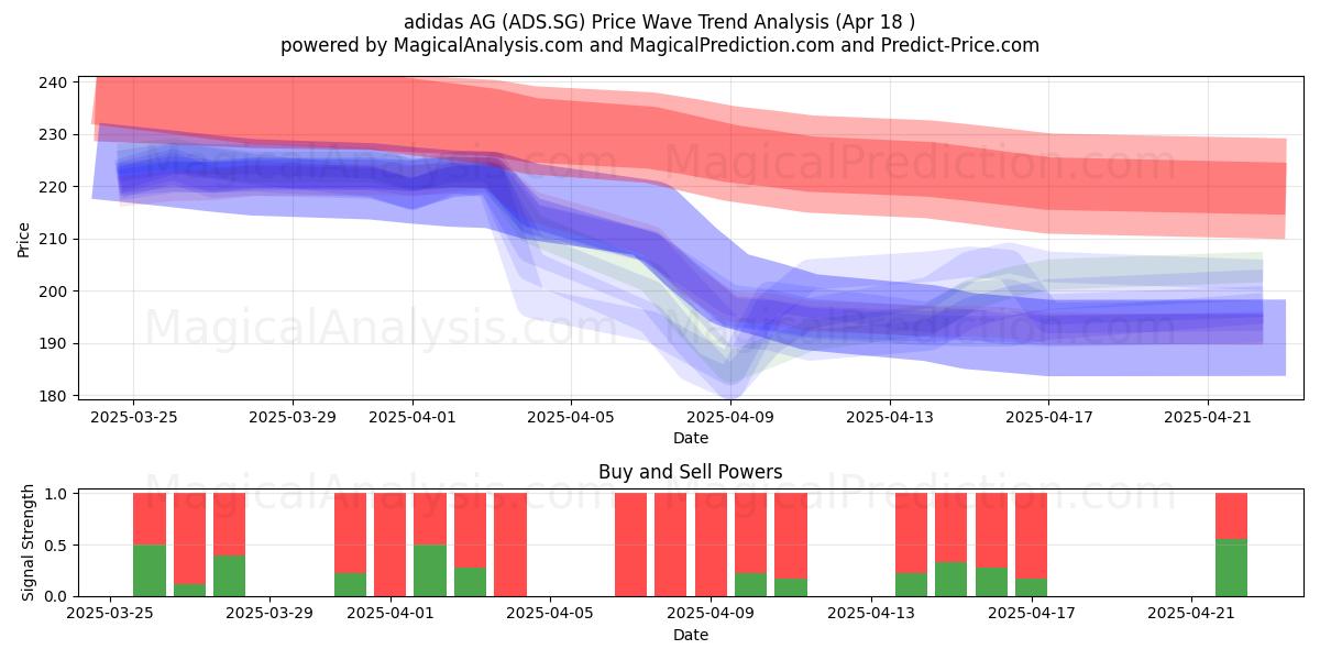  adidas AG (ADS.SG) Support and Resistance area (18 Apr) 