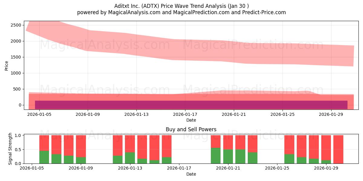  Aditxt Inc. (ADTX) Support and Resistance area (29 Jan) 