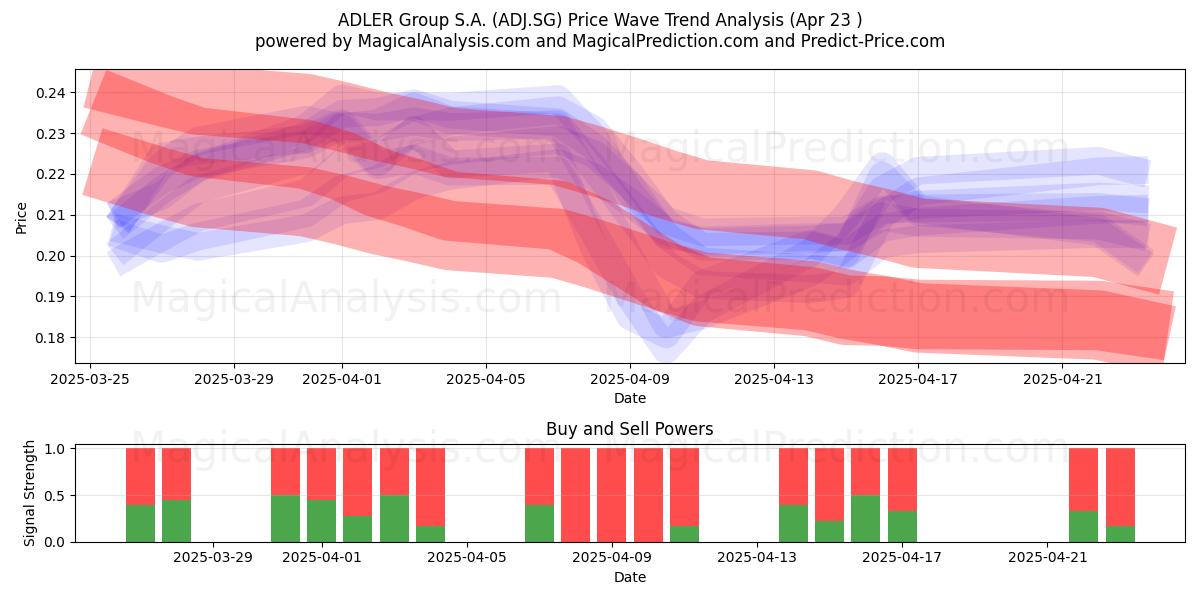  ADLER Group S.A. (ADJ.SG) Support and Resistance area (23 Apr) 