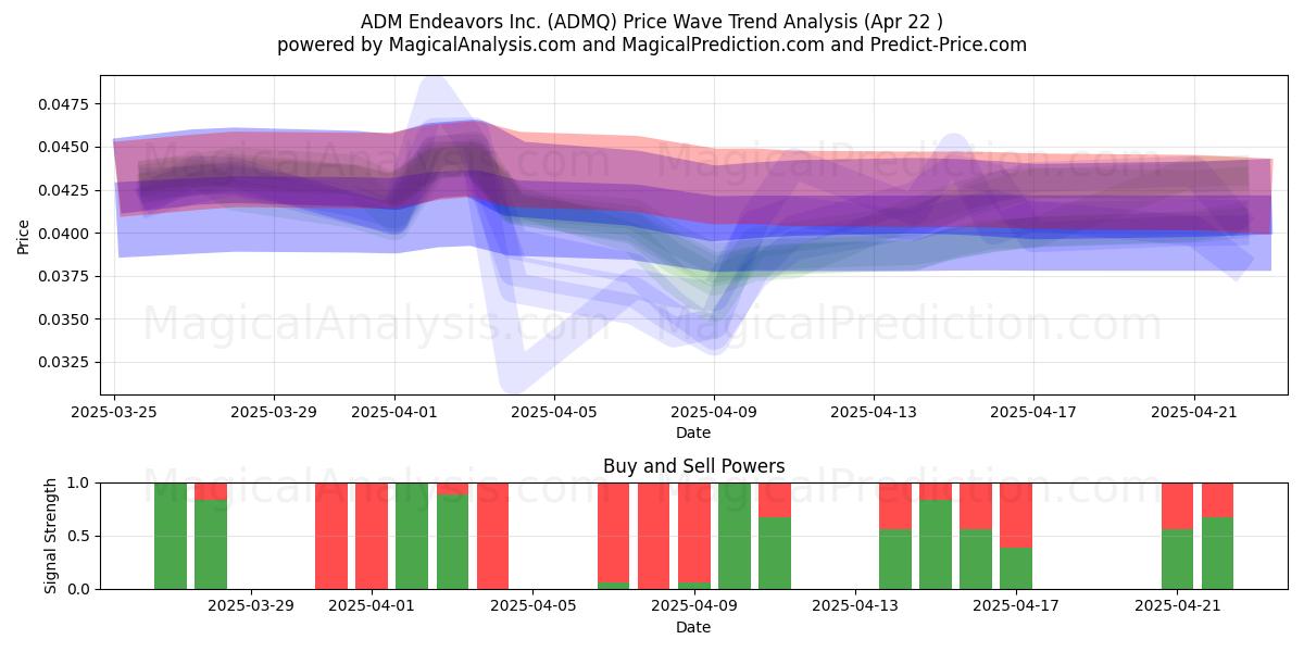  ADM Endeavors Inc. (ADMQ) Support and Resistance area (22 Apr) 