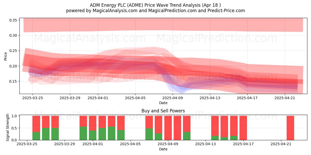  ADM Energy PLC (ADME) Support and Resistance area (18 Apr) 