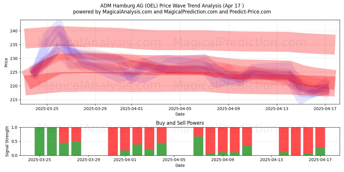 ADM Hamburg AG (OEL) Support and Resistance area (17 Apr) 