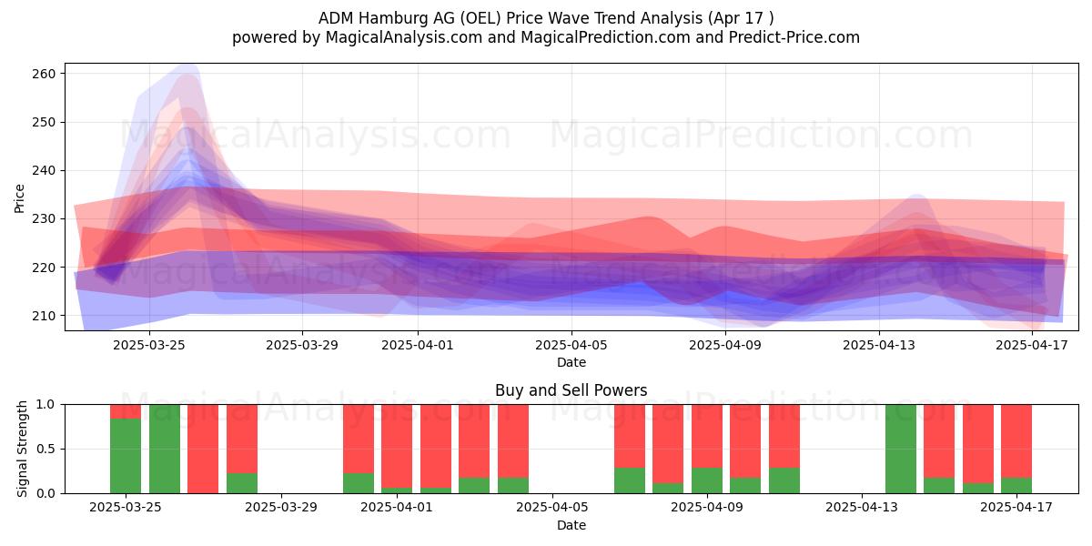  ADM Hamburg AG (OEL) Support and Resistance area (17 Apr) 