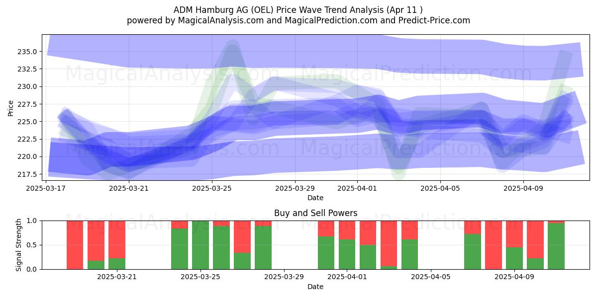  ADM Hamburg AG (OEL) Support and Resistance area (11 Apr) 