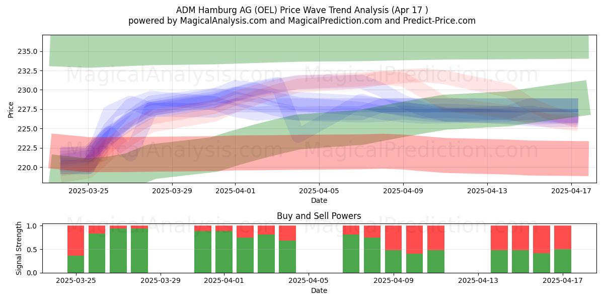  ADM Hamburg AG (OEL) Support and Resistance area (17 Apr) 