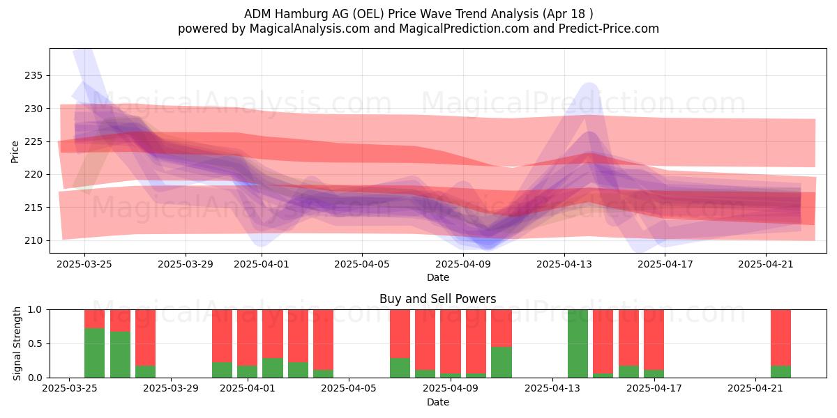  ADM Hamburg AG (OEL) Support and Resistance area (18 Apr) 