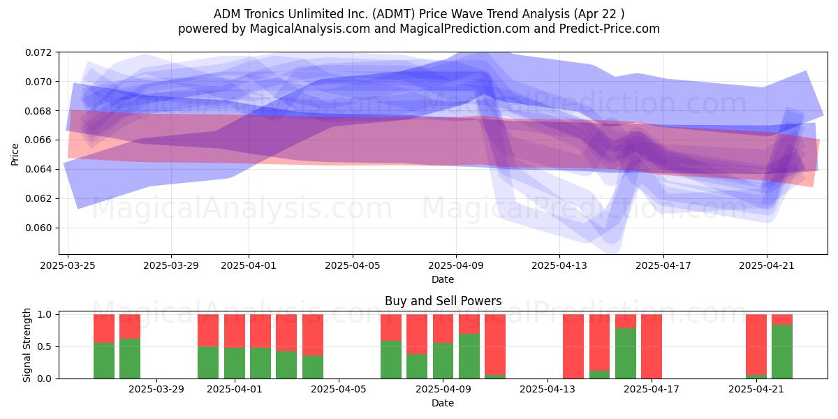  ADM Tronics Unlimited Inc. (ADMT) Support and Resistance area (22 Apr) 