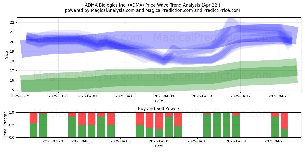  ADMA Biologics Inc. (ADMA) Support and Resistance area (22 Apr) 