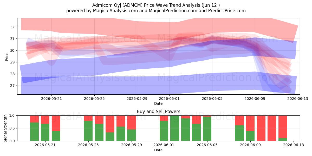  Admicom Oyj (ADMCM) Support and Resistance area (09 Jun) 