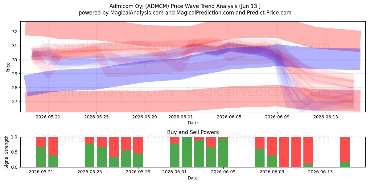  Admicom Oyj (ADMCM) Support and Resistance area (11 Jun) 