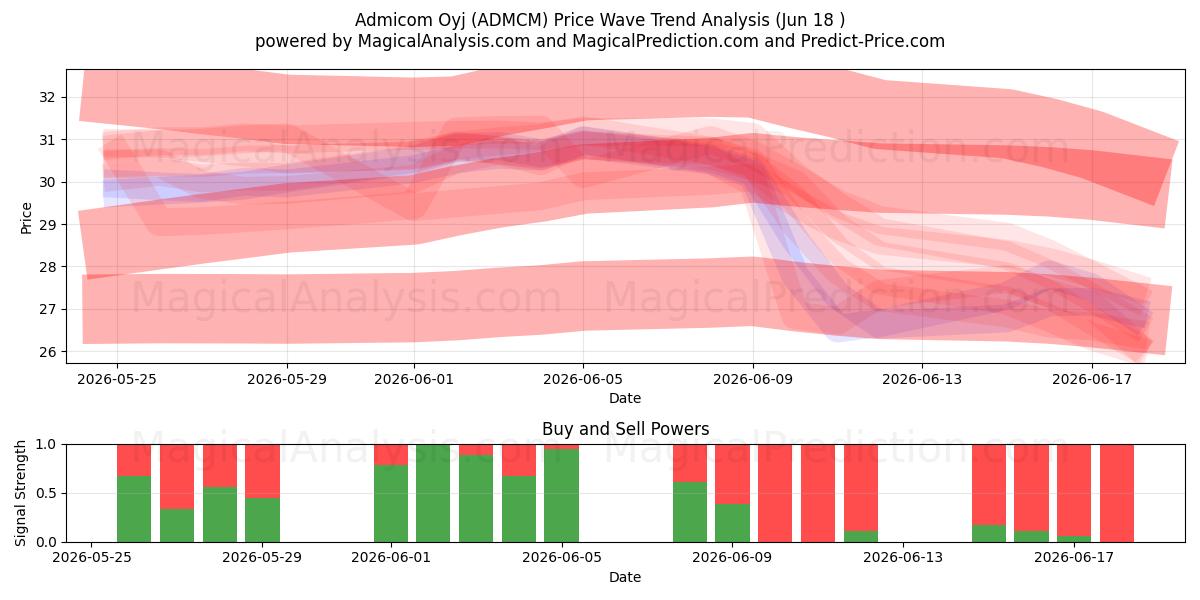  Admicom Oyj (ADMCM) Support and Resistance area (17 Jun) 