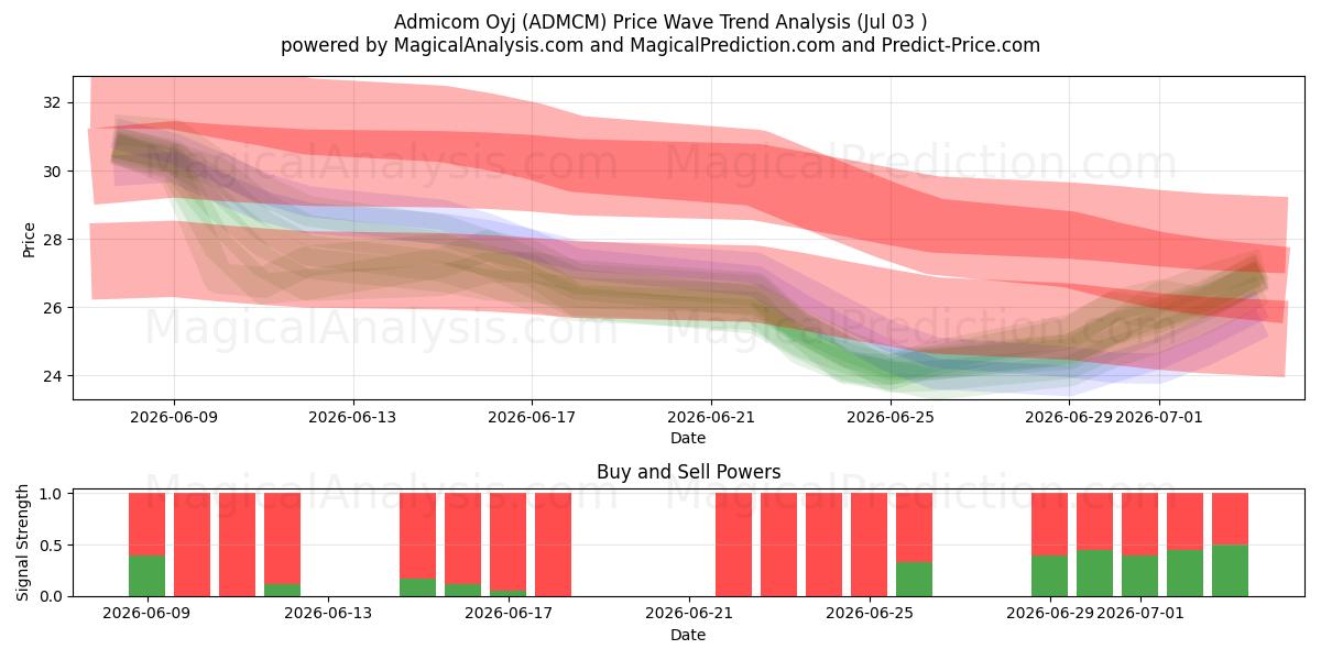  Admicom Oyj (ADMCM) Support and Resistance area (02 Jul) 