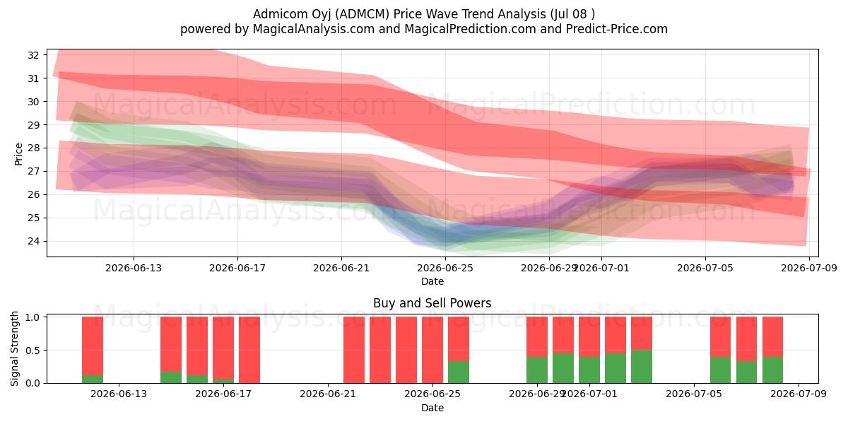  Admicom Oyj (ADMCM) Support and Resistance area (07 Jul) 