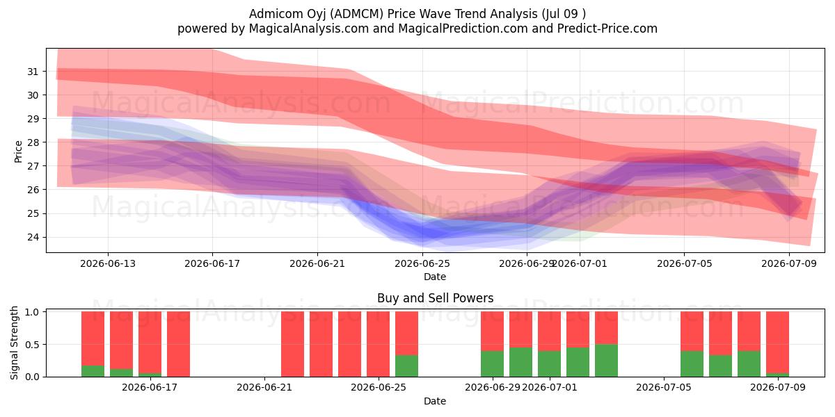  Admicom Oyj (ADMCM) Support and Resistance area (08 Jul) 