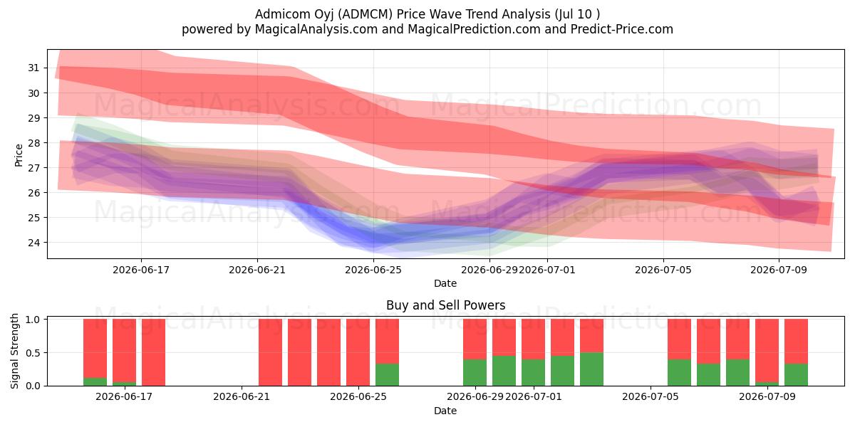  Admicom Oyj (ADMCM) Support and Resistance area (09 Jul) 