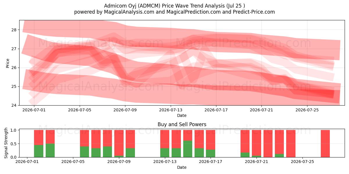  Admicom Oyj (ADMCM) Support and Resistance area (24 Jul) 