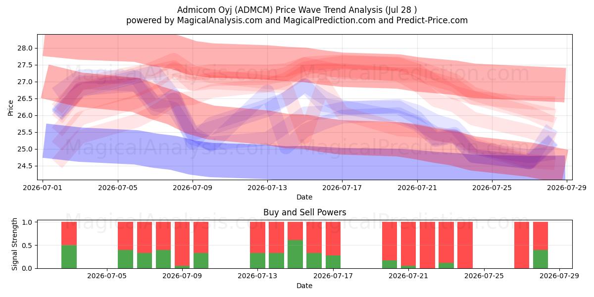  Admicom Oyj (ADMCM) Support and Resistance area (27 Jul) 