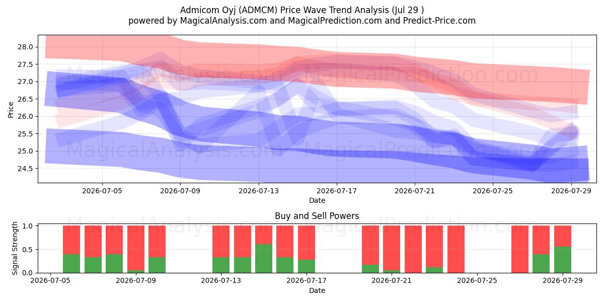  Admicom Oyj (ADMCM) Support and Resistance area (28 Jul) 