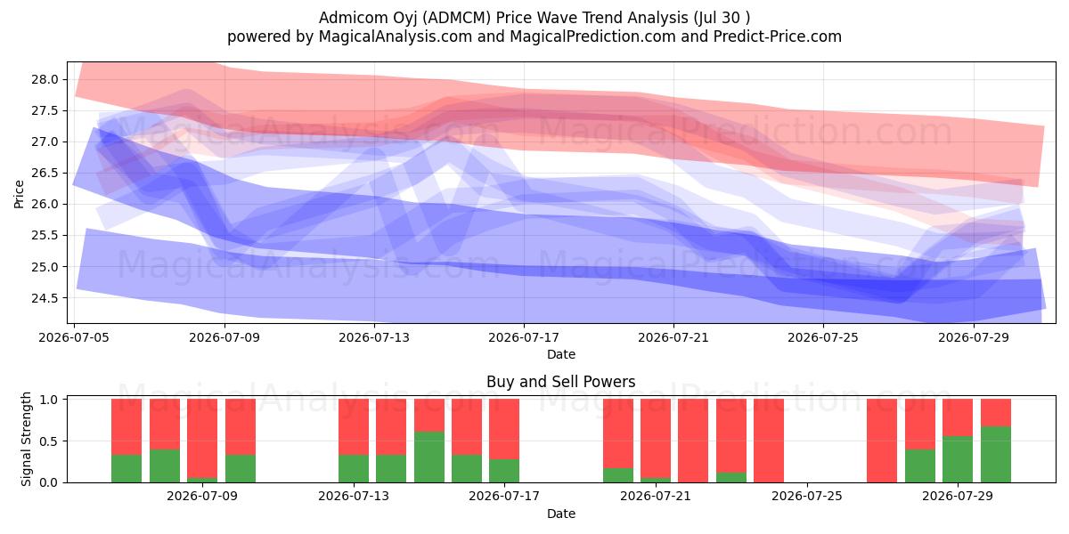  Admicom Oyj (ADMCM) Support and Resistance area (29 Jul) 