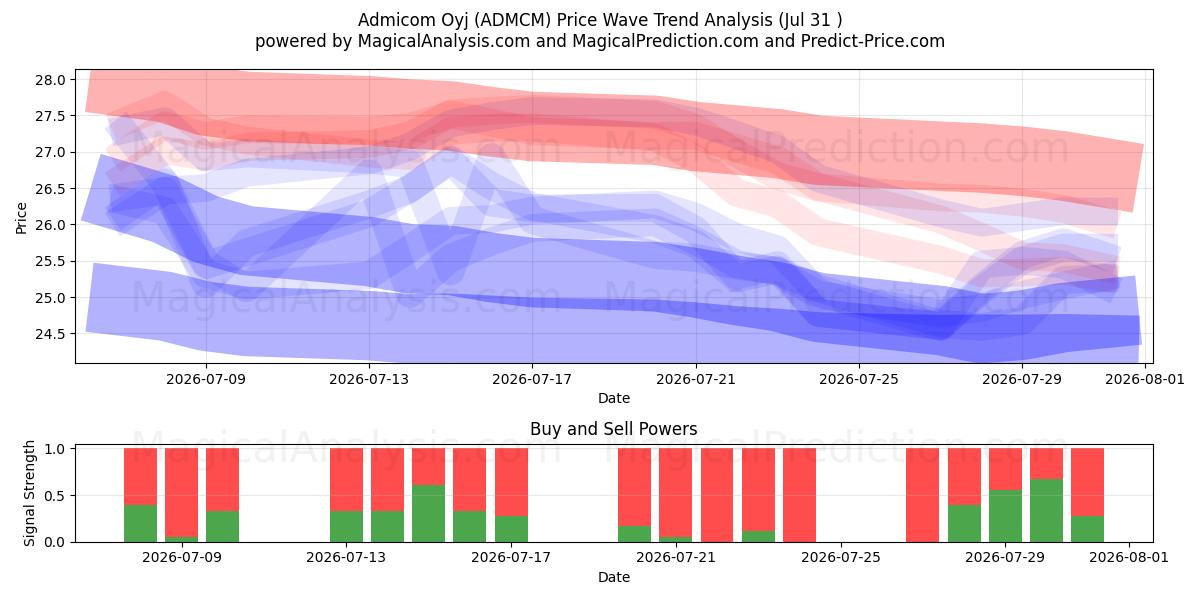  Admicom Oyj (ADMCM) Support and Resistance area (30 Jul) 