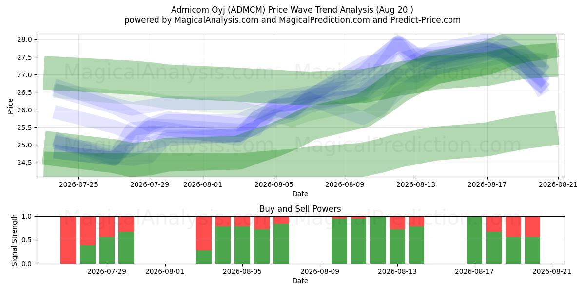  Admicom Oyj (ADMCM) Support and Resistance area (19 Aug) 