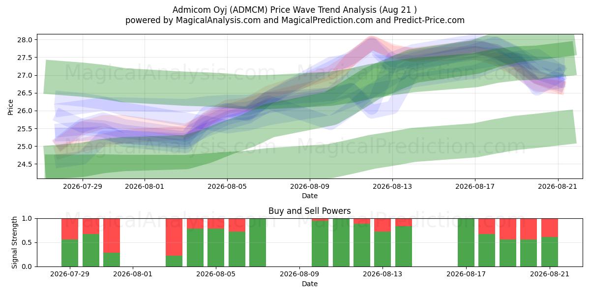  Admicom Oyj (ADMCM) Support and Resistance area (20 Aug) 