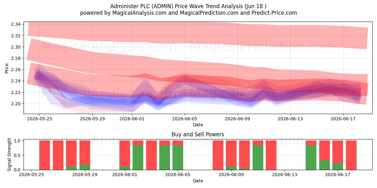  Administer PLC (ADMIN) Support and Resistance area (17 Jun) 