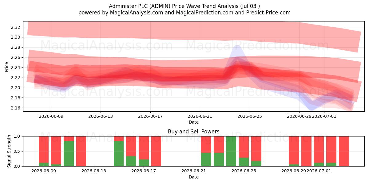  Administer PLC (ADMIN) Support and Resistance area (02 Jul) 
