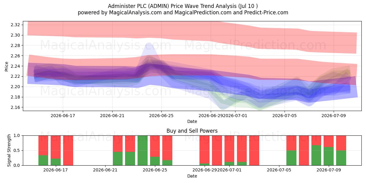  Administer PLC (ADMIN) Support and Resistance area (09 Jul) 
