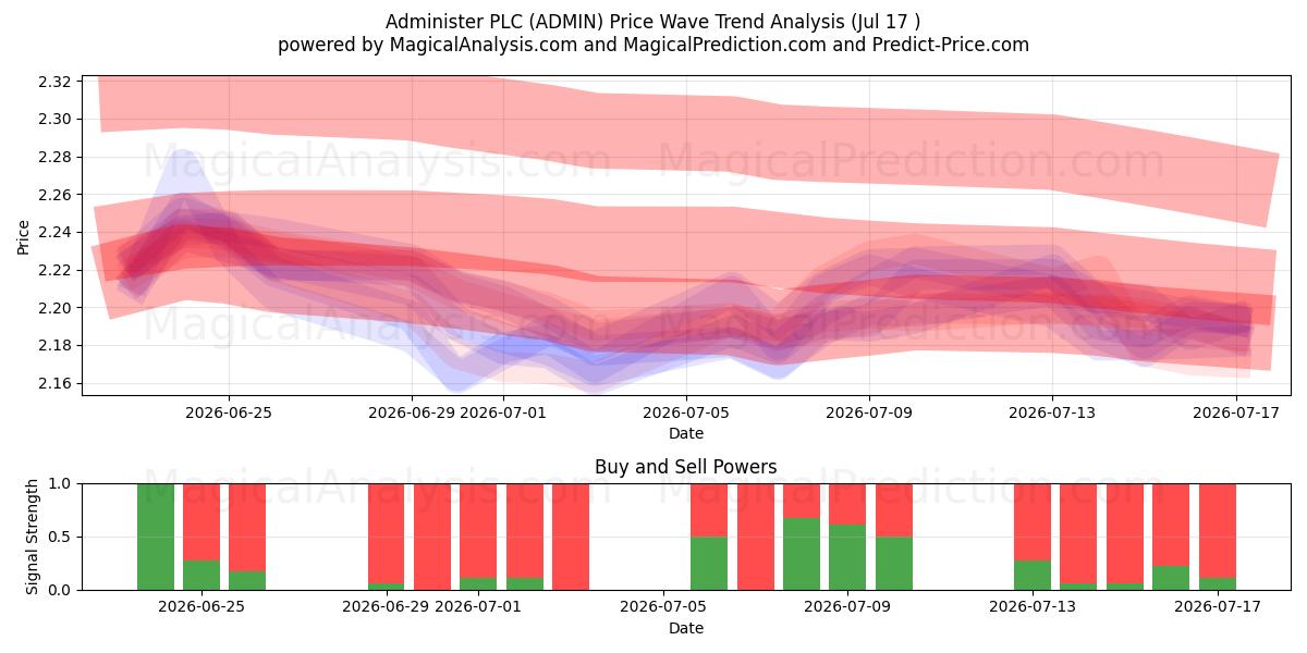  Administer PLC (ADMIN) Support and Resistance area (16 Jul) 