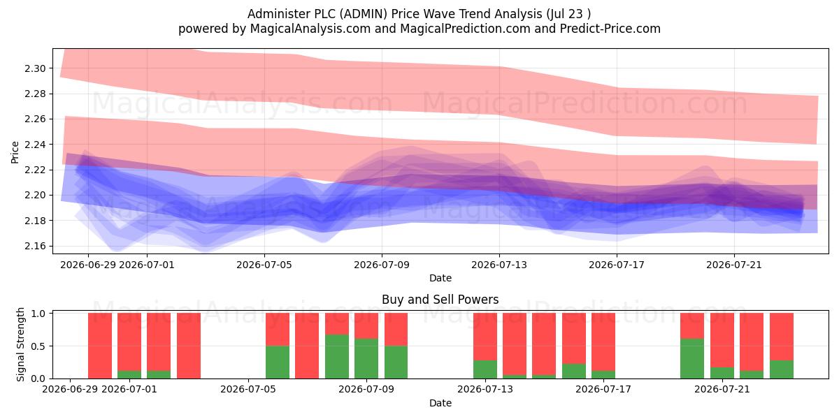  Administer PLC (ADMIN) Support and Resistance area (22 Jul) 