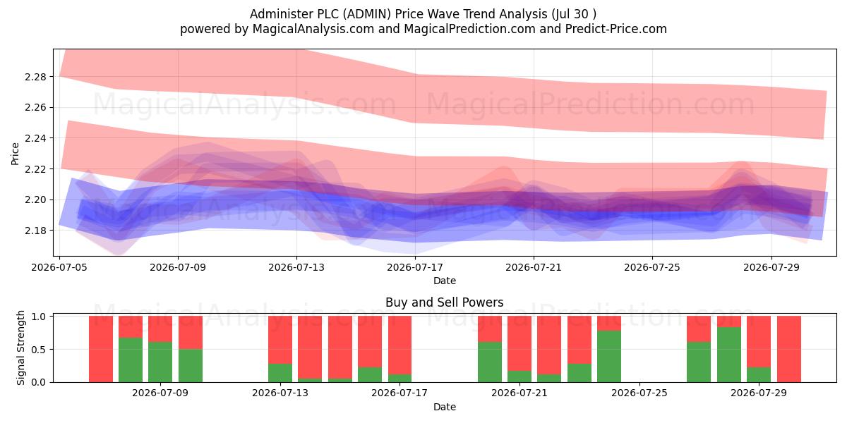  Administer PLC (ADMIN) Support and Resistance area (29 Jul) 