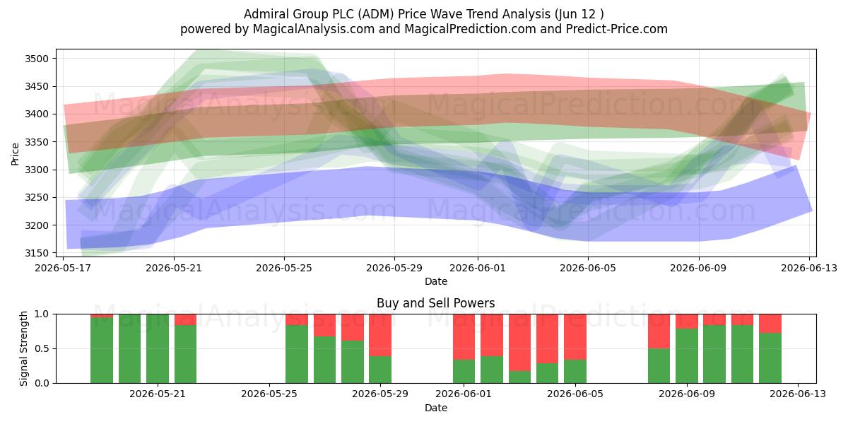  Admiral Group PLC (ADM) Support and Resistance area (11 Jun) 