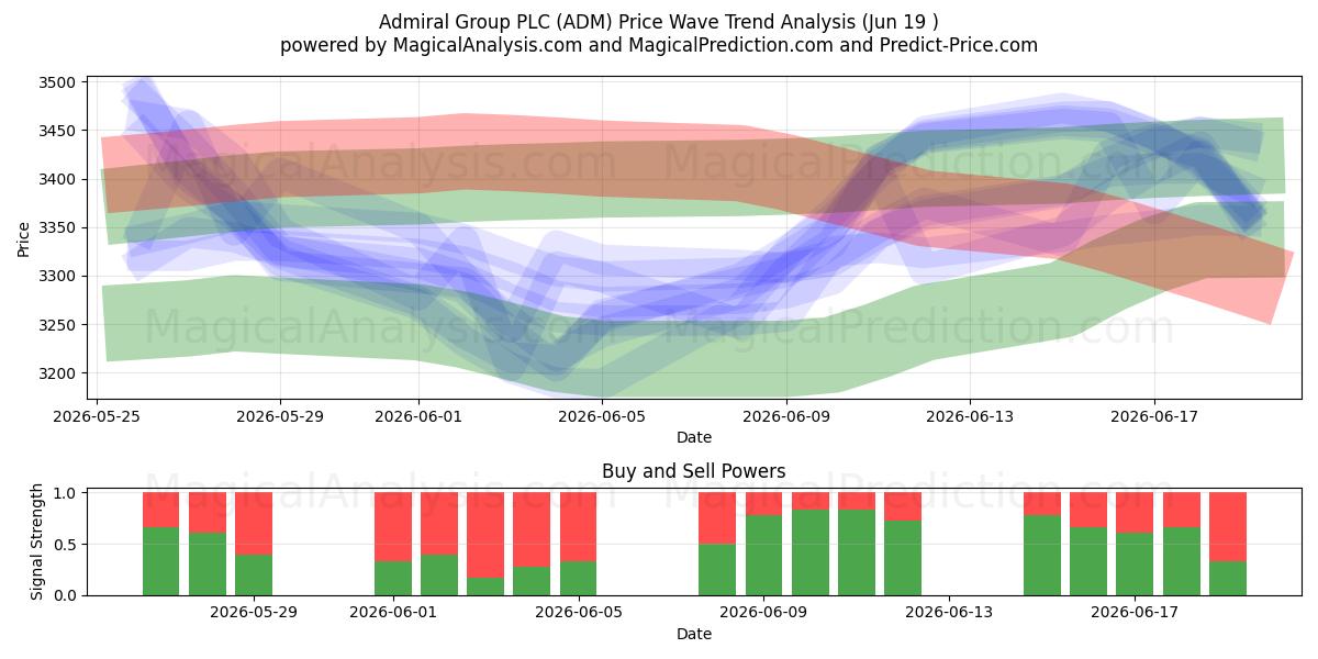  Admiral Group PLC (ADM) Support and Resistance area (18 Jun) 
