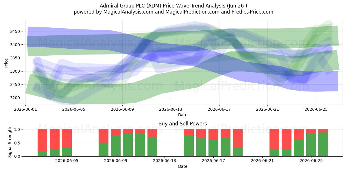  Admiral Group PLC (ADM) Support and Resistance area (25 Jun) 