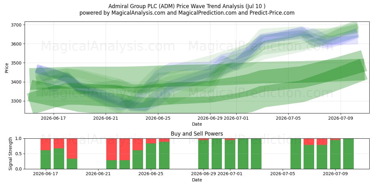  Admiral Group PLC (ADM) Support and Resistance area (09 Jul) 