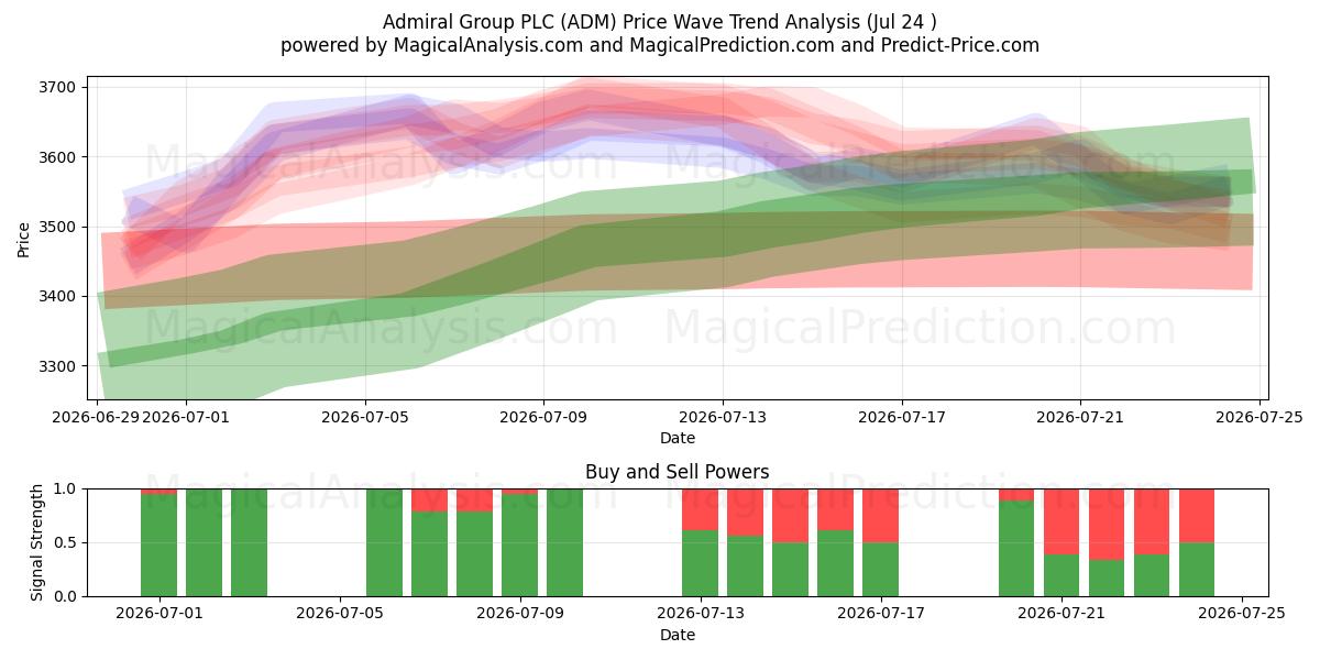 Admiral Group PLC (ADM) Support and Resistance area (23 Jul) 