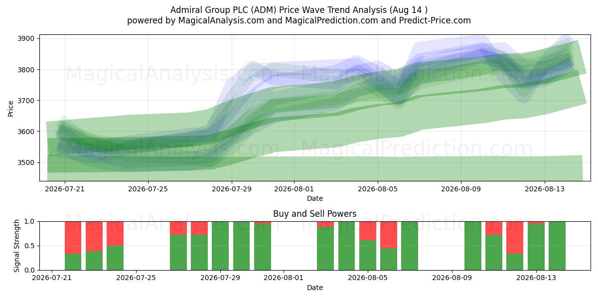  Admiral Group PLC (ADM) Support and Resistance area (13 Aug) 