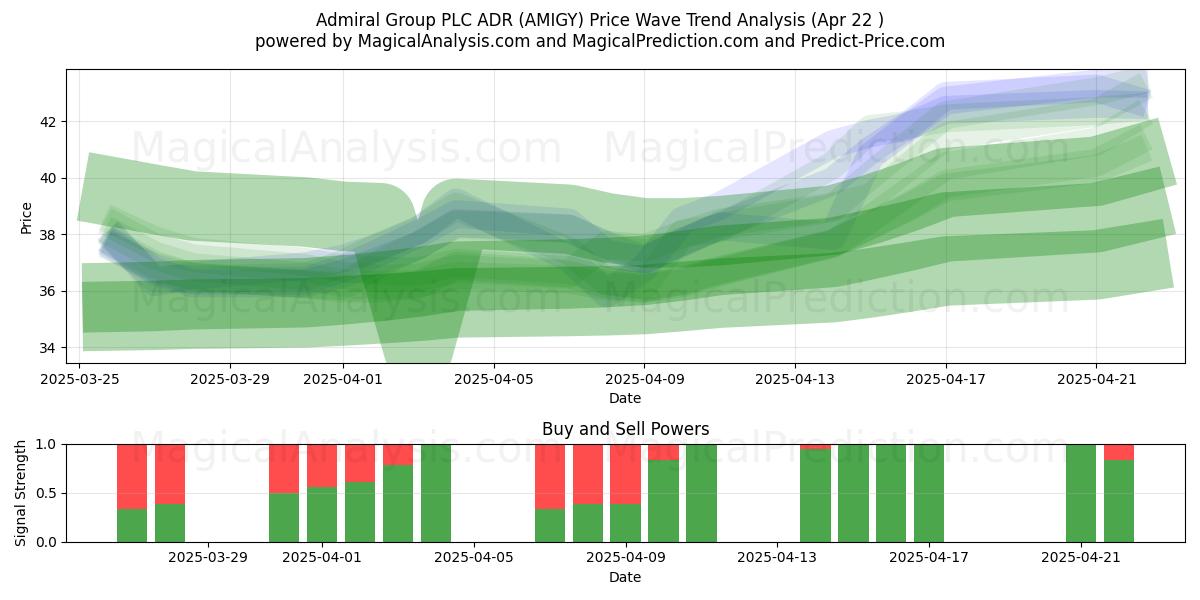  Admiral Group PLC ADR (AMIGY) Support and Resistance area (22 Apr) 